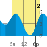 Tide chart for Netarts, Netarts Bay, Oregon on 2024/05/2