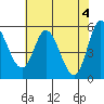 Tide chart for Netarts, Netarts Bay, Oregon on 2024/05/4