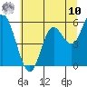 Tide chart for Netarts Bay, Oregon on 2025/07/10