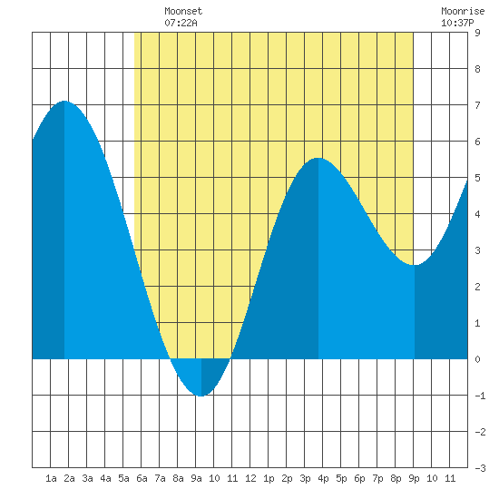 Tide chart for Netarts Bay on 2025/07/12