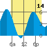 Tide chart for Netarts Bay, Oregon on 2025/07/14