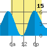 Tide chart for Netarts Bay, Oregon on 2025/07/15