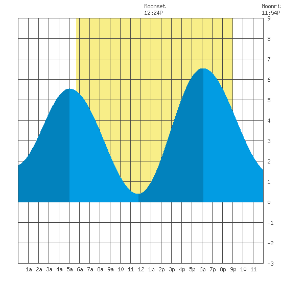 Tide chart for Netarts Bay on 2025/07/16