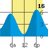 Tide chart for Netarts Bay, Oregon on 2025/07/16