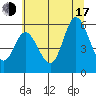 Tide chart for Netarts Bay, Oregon on 2025/07/17
