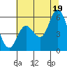 Tide chart for Netarts Bay, Oregon on 2025/07/19