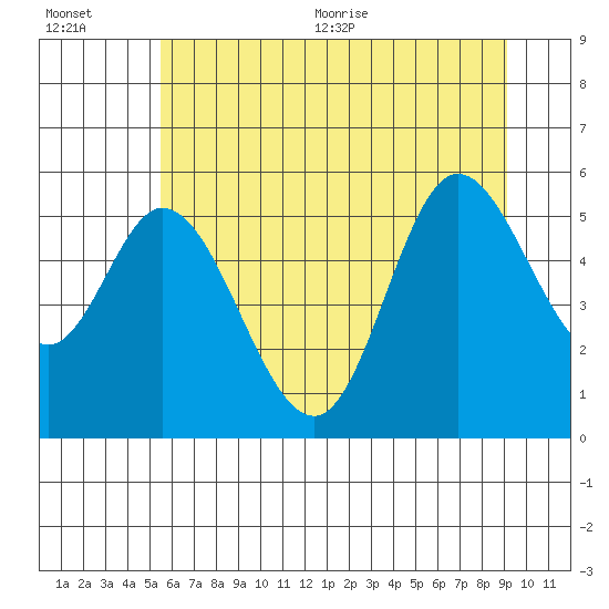 Tide chart for Netarts Bay on 2025/07/01