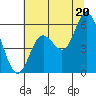 Tide chart for Netarts Bay, Oregon on 2025/07/20