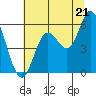 Tide chart for Netarts Bay, Oregon on 2025/07/21