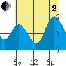 Tide chart for Netarts Bay, Oregon on 2025/07/2