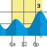 Tide chart for Netarts Bay, Oregon on 2025/07/3