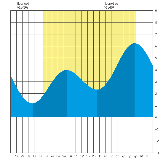 Tide chart for Netarts Bay on 2025/07/04