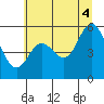 Tide chart for Netarts Bay, Oregon on 2025/07/4