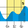 Tide chart for Netarts Bay, Oregon on 2025/07/5