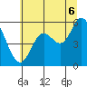 Tide chart for Netarts Bay, Oregon on 2025/07/6