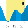 Tide chart for Netarts Bay, Oregon on 2025/07/8