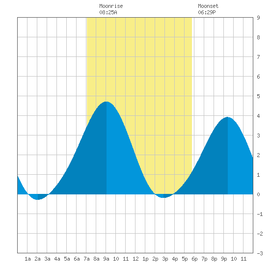 Tide Chart for 2022/10/26