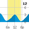 Tide chart for New Bedford, Massachusetts on 2023/02/12