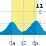 Tide chart for New Bedford, Massachusetts on 2023/09/11