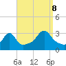 Tide chart for New Bedford, Massachusetts on 2023/09/8