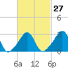 Tide chart for New Bedford, Massachusetts on 2024/02/27