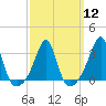 Tide chart for New Bedford, Massachusetts on 2024/03/12