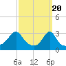 Tide chart for New Bedford, Massachusetts on 2024/03/20