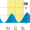 Tide chart for New Bedford, Massachusetts on 2024/03/26