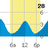 Tide chart for New Bedford, Massachusetts on 2024/05/28