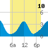 Tide chart for New Bedford, Massachusetts on 2024/06/10