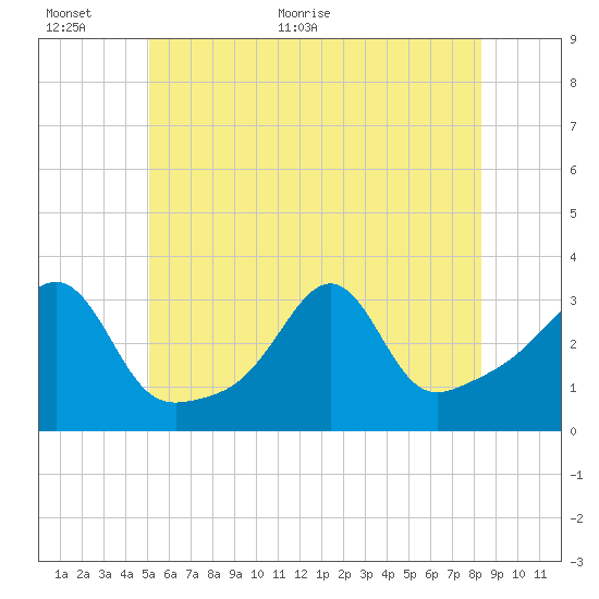 Tide chart for New Bedford on 2024/06/12