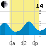 Tide chart for New Bedford, Massachusetts on 2024/06/14
