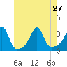 Tide chart for New Bedford, Massachusetts on 2024/06/27