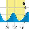 Tide chart for New Bedford, Massachusetts on 2024/06/9