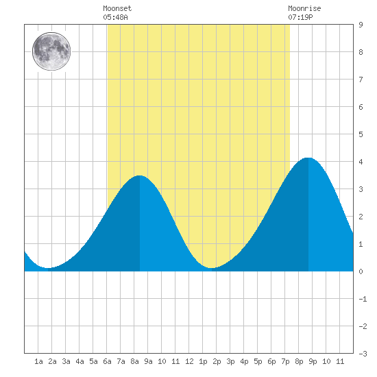 Tide chart for New Bedford on 2025/04/12