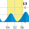 Tide chart for New Bedford, Massachusetts on 2025/04/13