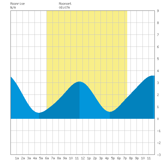 Tide chart for New Bedford on 2025/04/17
