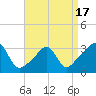 Tide chart for New Bedford, Massachusetts on 2025/04/17