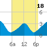 Tide chart for New Bedford, Massachusetts on 2025/04/18