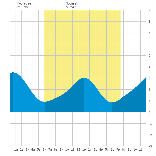 Tide chart for New Bedford on 2025/04/19
