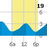 Tide chart for New Bedford, Massachusetts on 2025/04/19