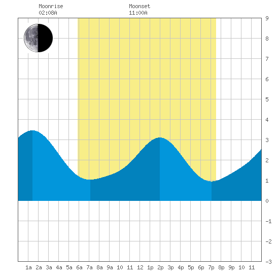 Tide chart for New Bedford on 2025/04/20