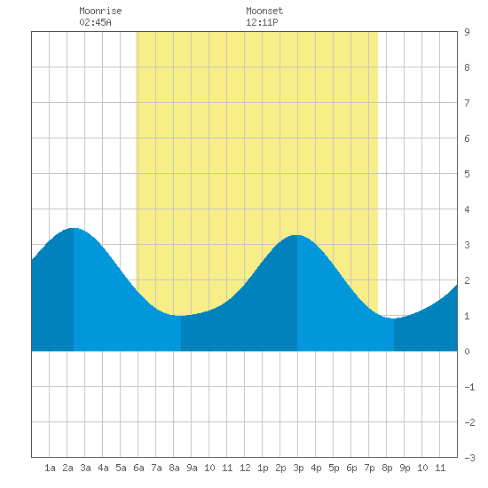 Tide chart for New Bedford on 2025/04/21
