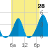 Tide chart for New Bedford, Massachusetts on 2025/04/28