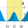 Tide chart for New Bedford, Massachusetts on 2025/04/2