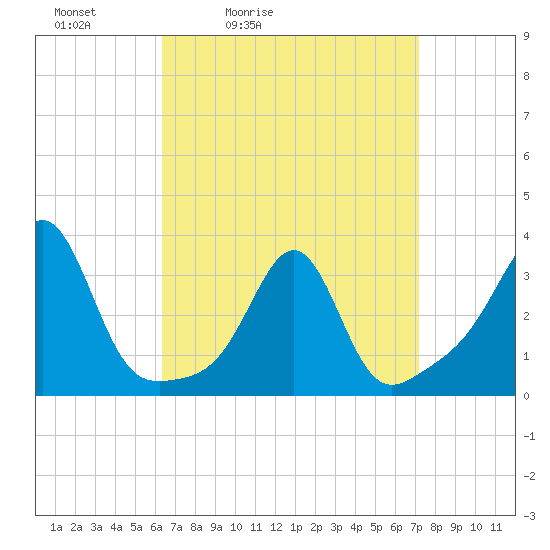 Tide chart for New Bedford on 2025/04/03
