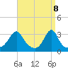Tide chart for New Bedford, Massachusetts on 2025/04/8