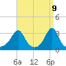 Tide chart for New Bedford, Massachusetts on 2025/04/9