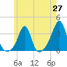 Tide chart for New Bedford, Massachusetts on 2025/05/27