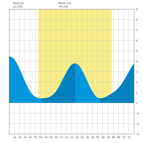 Tide chart for New Bedford on 2025/05/02